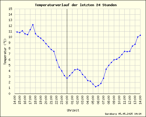 Temperatur