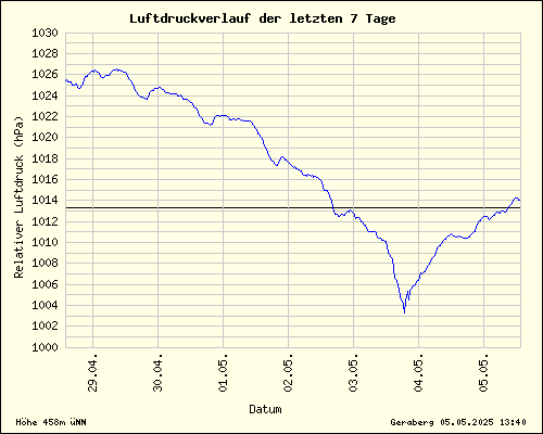 Luftdruck