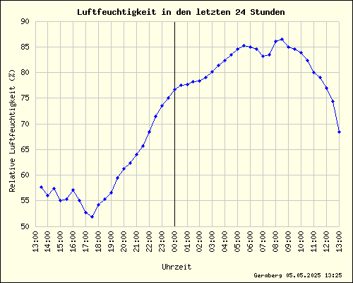 Luftfeuchtigkeit