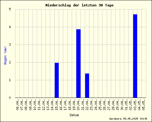 Niederschlag